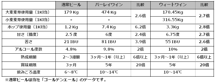 麦のワインと通常ビールの比較