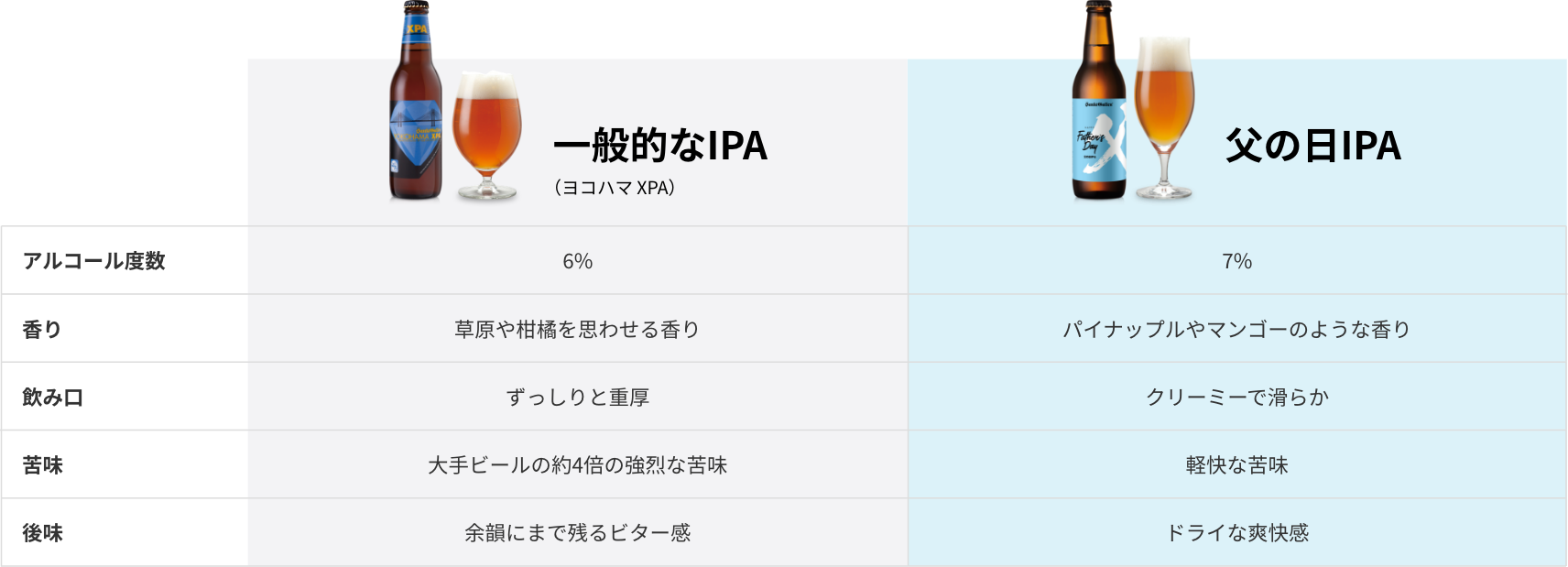 一般的なIPAと父の日IPAの違い