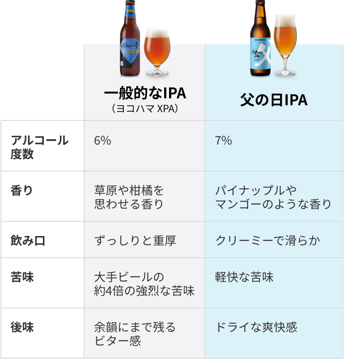 父の日特集-父の日IPA | 元祖地ビール屋【サンクトガーレン】