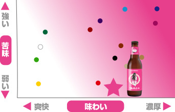 地ビール マトリックス