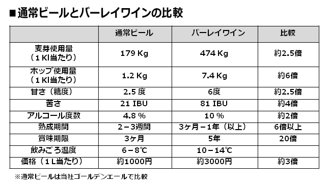 麦のワインと通常ビールの比較